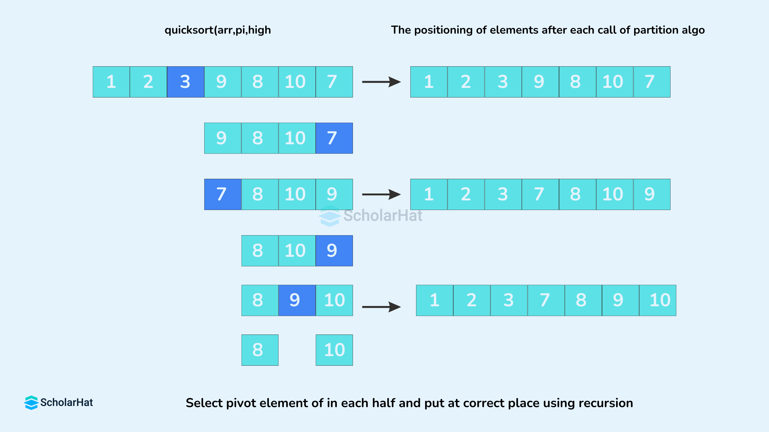 Select pivot element of in each half and put at correct place using recursion